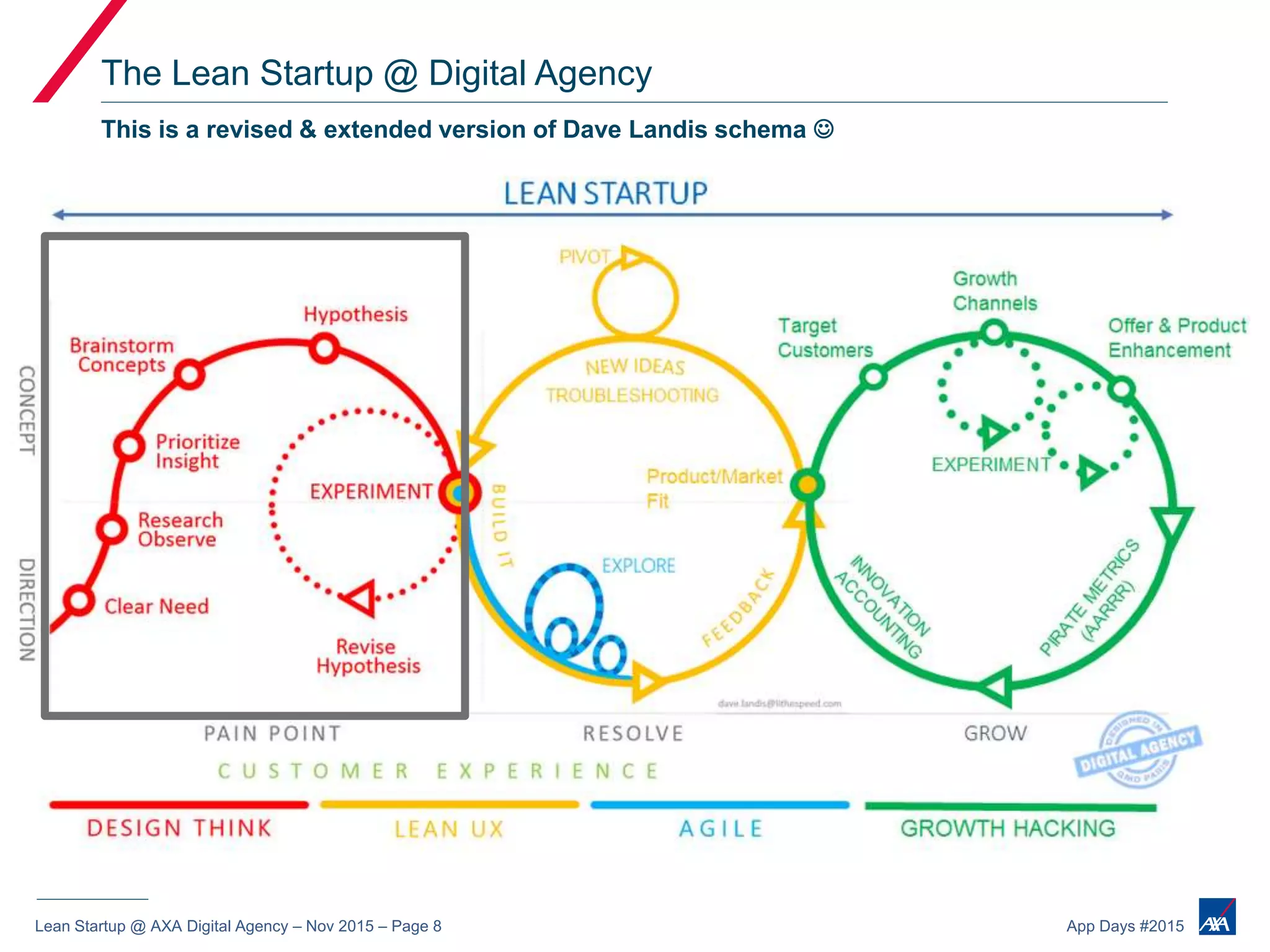 Lean Startup @ AXA Digital Agency – Nov 2015 – Page 8 App Days #2015
The Lean Startup @ Digital Agency
This is a revised & extended version of Dave Landis schema 
 