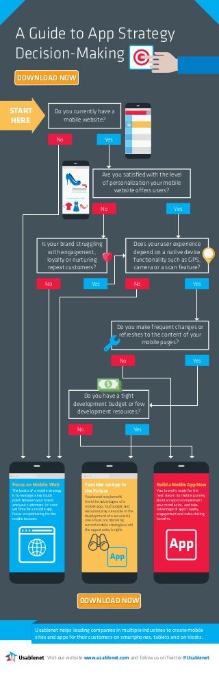 A Guide to App Strategy
Decision-Making
Do you currently have a
mobile website?
Are you satisfied with the level
of personalization your mobile
website offers users?
Does your user experience
depend on a native device
functionality such as GPS,
camera or a scan feature?
Do you have a tight
development budget or few
development resources?
Do you make frequent changes or
refreshes to the content of your
mobile pages?
Is your brand struggling
with engagement,
loyalty or nurturing
repeat customers?
No Yes
START
HERE
No
Yes Yes
YesNo
Yes
No No
No
Yes
You May Also Like
Focus on Mobile Web
The basics of a mobile strategy
is to leverage a key touch
point between your brand
and your customers. It is not
yet time for a mobile app.
Focus on optimizing for the
mobile browser.
Consider an App in
the Future
Your brand may benefit
from the advantages of a
mobile app, but budget and
resources play a key role in the
development of a successful
one. Focus on improving
current mobile strategies until
the opportunity is right.
BuildaMobileAppNow
Your brand is ready for the
next step in its mobile journey.
Build an app to complement
your mobile site, and take
advantage of apps’ loyalty,
engagement and sales-driving
benefits.
Usablenet helps leading companies in multiple industries to create mobile
sites and apps for their customers on smartphones, tablets and on kiosks.
Visit our website www.usablenet.com and follow us on Twitter @Usablenet.
DOWNLOAD NOW
DOWNLOAD NOW
 