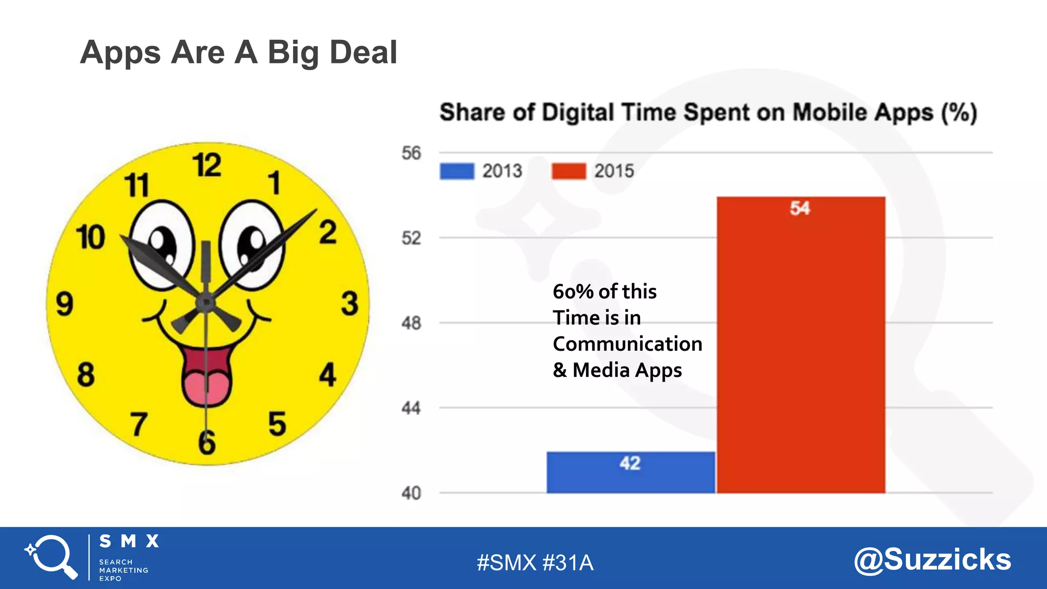 #SMX #31A @Suzzicks
Apps Are A Big Deal
60% of this
Time is in
Communication
& Media Apps
 