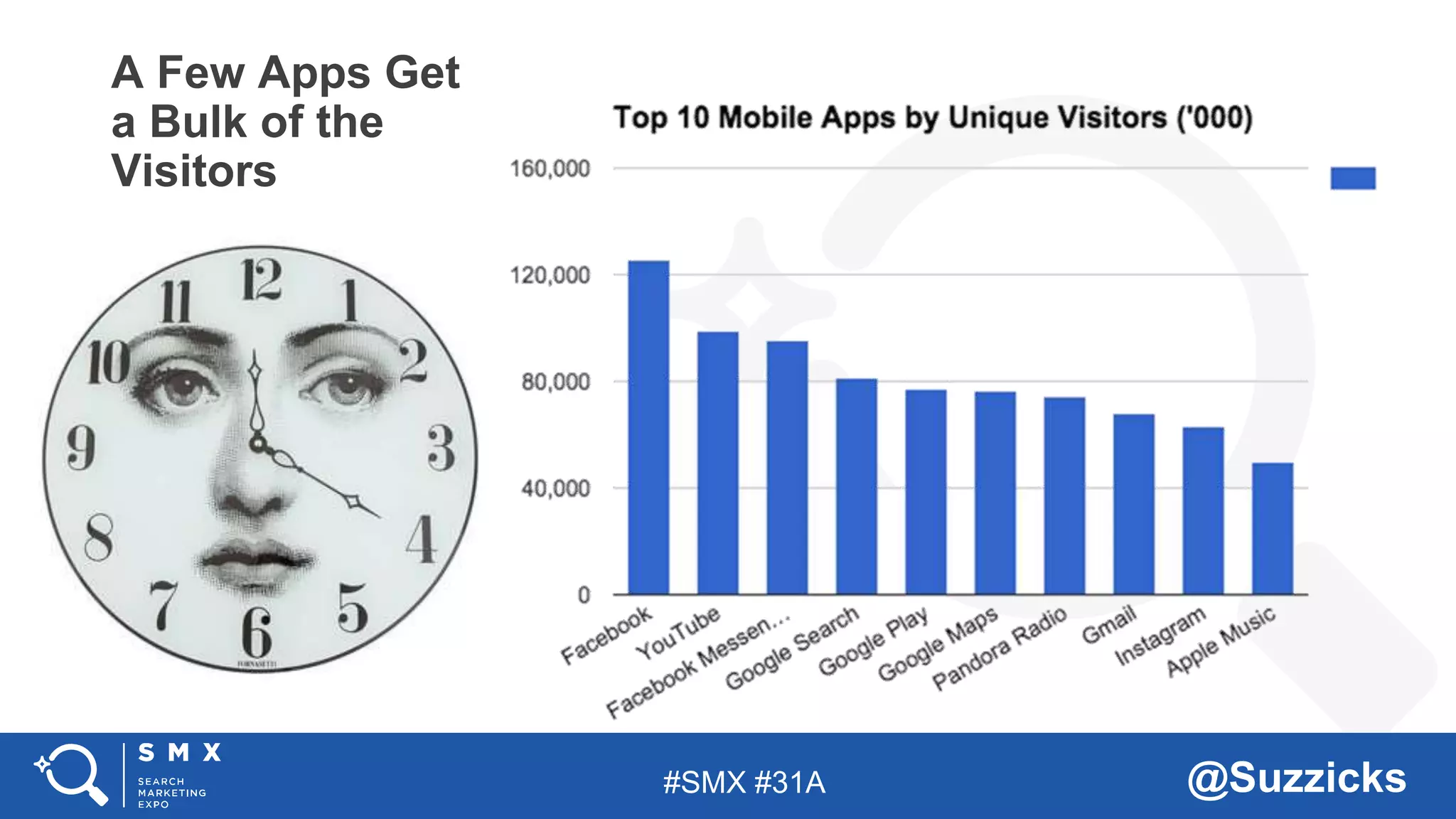 #SMX #31A @Suzzicks
A Few Apps Get
a Bulk of the
Visitors
 