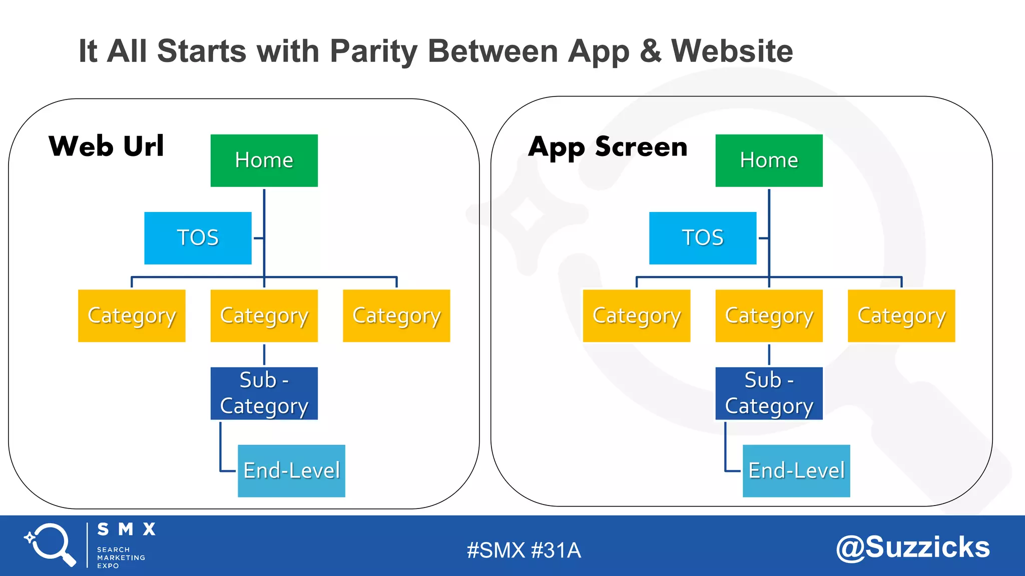 #SMX #31A @Suzzicks
It All Starts with Parity Between App & Website
Home
Category Category
Sub -
Category
End-Level
Category
TOS
Home
Category Category
Sub -
Category
End-Level
Category
TOS
Web Url App Screen
 