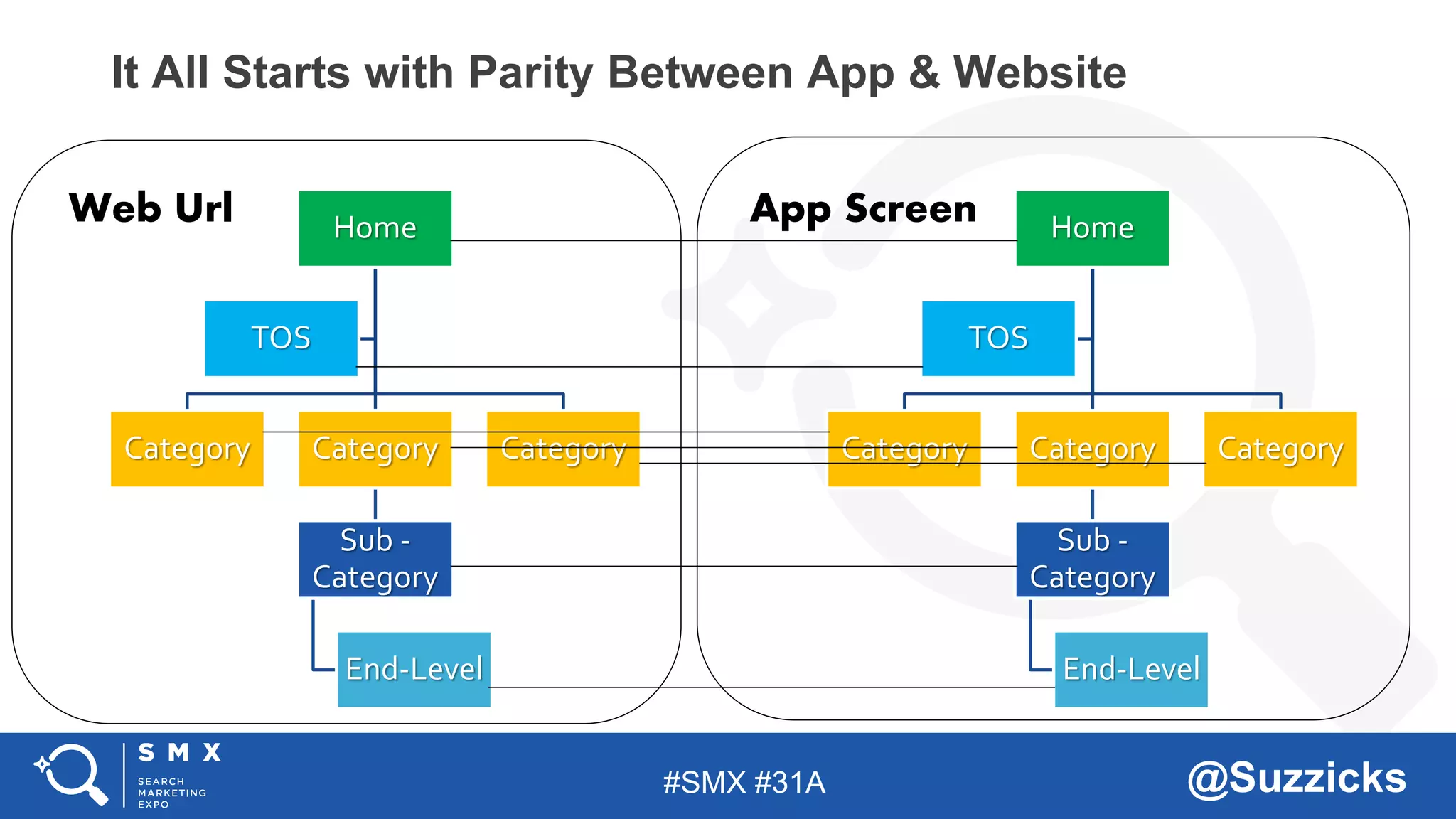 #SMX #31A @Suzzicks
It All Starts with Parity Between App & Website
Home
Category Category
Sub -
Category
End-Level
Category
TOS
Home
Category Category
Sub -
Category
End-Level
Category
TOS
Web Url App Screen
 