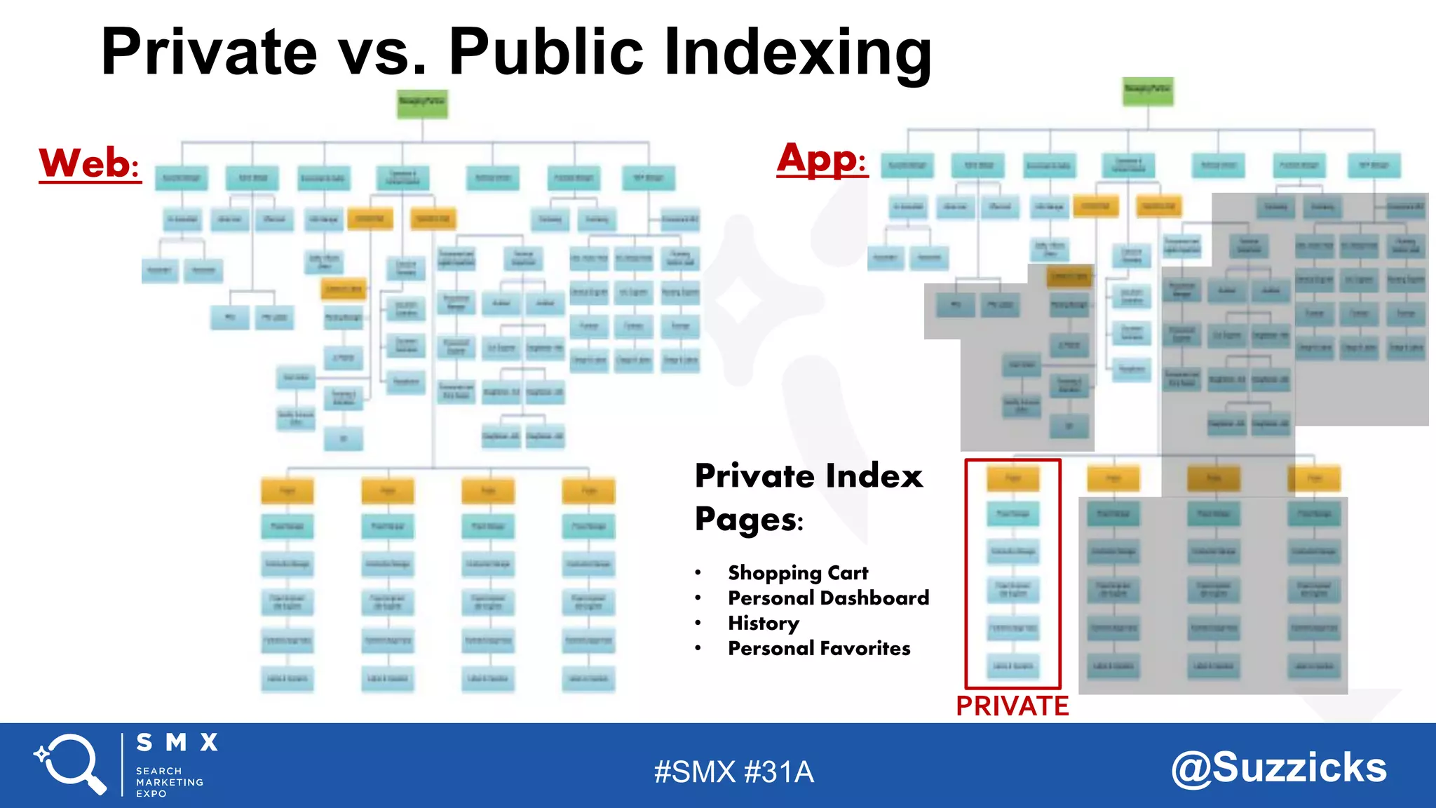 #SMX #31A @Suzzicks
Private Index
Pages:
• Shopping Cart
• Personal Dashboard
• History
• Personal Favorites
PRIVATE
Private vs. Public Indexing
Web: App:
 