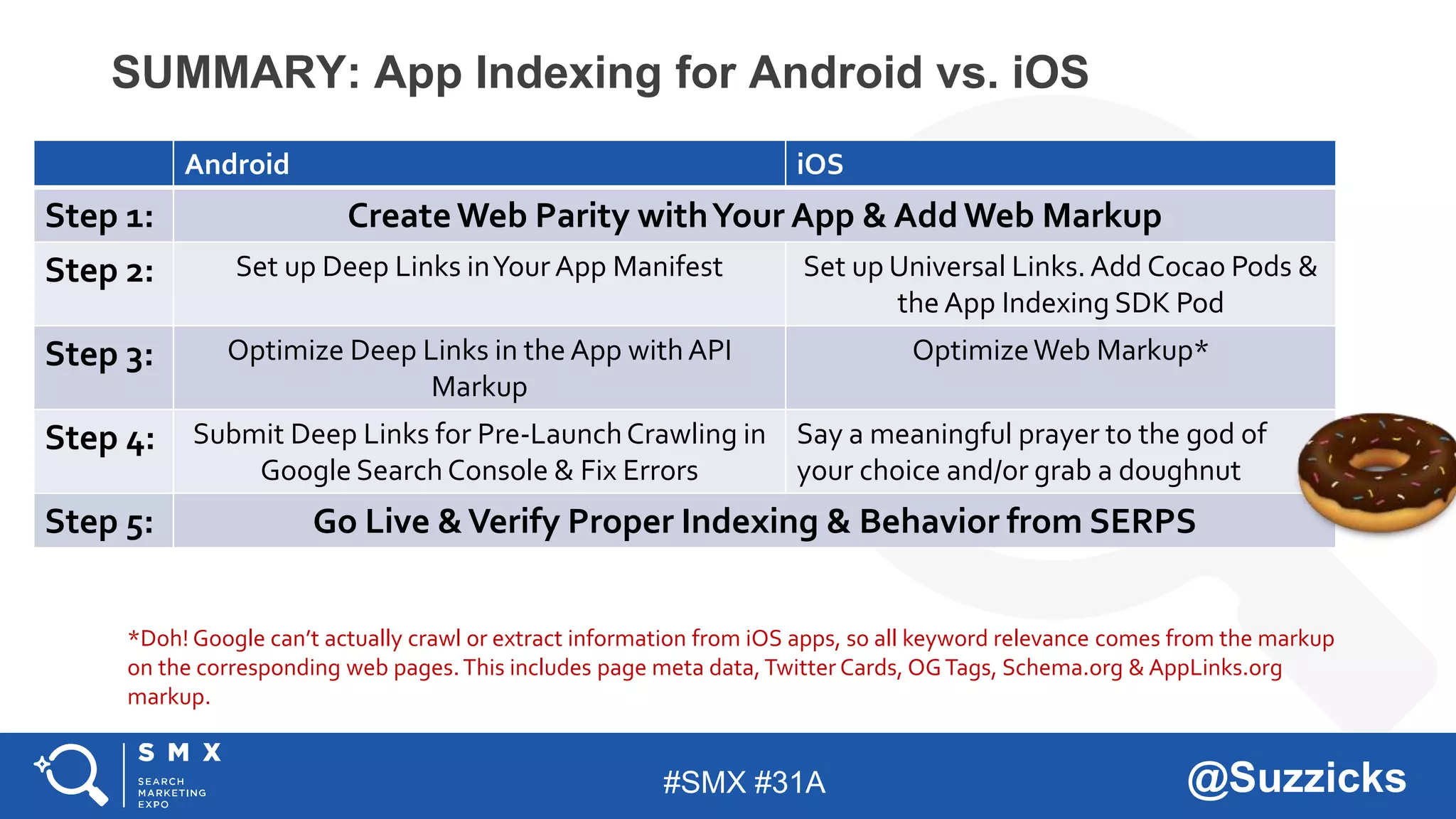 #SMX #31A @Suzzicks
SUMMARY: App Indexing for Android vs. iOS
Android iOS
Step 1: CreateWeb Parity withYour App & Add Web Markup
Step 2: Set up Deep Links inYour App Manifest Set up Universal Links.Add Cocao Pods &
the App Indexing SDK Pod
Step 3: Optimize Deep Links in the App with API
Markup
OptimizeWeb Markup*
Step 4: Submit Deep Links for Pre-LaunchCrawling in
Google Search Console & Fix Errors
Say a meaningful prayer to the god of
your choice and/or grab a doughnut
Step 5: Go Live &Verify Proper Indexing & Behavior from SERPS
*Doh! Google can’t actually crawl or extract information from iOS apps, so all keyword relevance comes from the markup
on the corresponding web pages.This includes page meta data, Twitter Cards, OGTags, Schema.org & AppLinks.org
markup.
 