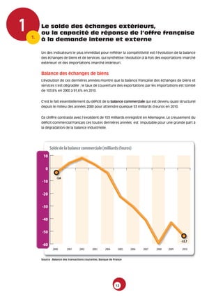 1   1.
         Le solde des échanges extérieurs,
         ou la capacité de réponse de l’offre française
         à la demande interne et externe

         Un des indicateurs le plus immédiat pour refléter la compétitivité est l’évolution de la balance
         des échanges de biens et de services, qui synthétise l’évolution à la fois des exportations (marché
         extérieur) et des importations (marché intérieur).


         Balance des échanges de biens
         L’évolution de ces dernières années montre que la balance française des échanges de biens et
         services s’est dégradée : le taux de couverture des exportations par les importations est tombé
         de 103,6% en 2000 à 91,6% en 2010.


         C’est le fait essentiellement du déficit de la balance commerciale qui est devenu quasi structurel
         depuis le milieu des années 2000 pour atteindre quelque 53 milliards d’euros en 2010.


         Ce chiffre contraste avec l’excédent de 153 milliards enregistré en Allemagne. Le creusement du
         déficit commercial français ces toutes dernières années est imputable pour une grande part à
         la dégradation de la balance industrielle.




                Solde de la balance commerciale (milliards d'euros)
          10

            0

                    -3,6
         -10

         -20

         -30

         -40

         -50

                                                                                                      -53,7
         -60
                  2000      2001     2002      2003      2004      2005   2006   2007   2008   2009   2010


         Source : Balance des transactions courantes, Banque de Françe




                                                                 12
 
