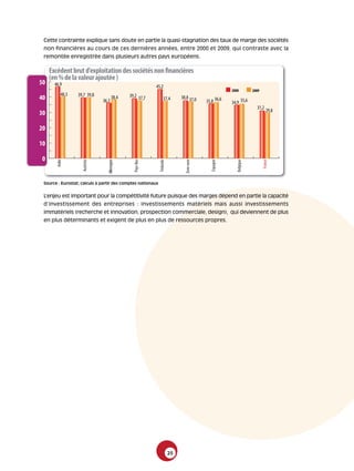 Cette contrainte explique sans doute en partie la quasi-stagnation des taux de marge des sociétés
 non financières au cours de ces dernières années, entre 2000 et 2009, qui contraste avec la
 remontée enregistrée dans plusieurs autres pays européens.

     Excédent brut d'exploitation des sociétés non financières
     (en % de la valeur ajoutée )
50     46,9                                                 45,2
                                                                                                         2000          2009
            40,3   39,7 39,8                   39,2 37,7
40                                     38,4                        37,4       38,8 37,0
                                                                                            35,8 36,6
                                36,3                                                                     34,9 35,6
                                                                                                                         31,2
                                                                                                                                 29,8
30

20

10

 0
        Italie




                     Autriche




                                   Allemagne




                                                 Pays-Bas




                                                              Finlande




                                                                                Zone euro




                                                                                               Espagne




                                                                                                            Belgique




                                                                                                                              France
 Source : Eurostat, calculs à partir des comptes nationaux


 L’enjeu est important pour la compétitivité future puisque des marges dépend en partie la capacité
 d’investissement des entreprises : investissements matériels mais aussi investissements
 immatériels (recherche et innovation, prospection commerciale, design), qui deviennent de plus
 en plus déterminants et exigent de plus en plus de ressources propres.




                                                                         25
 