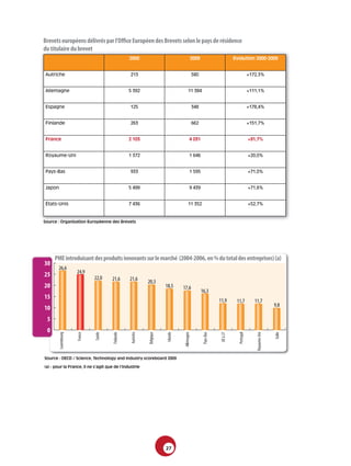 Brevets­européens­délivrés­par­l’Oﬃce­Européen­des­Brevets­selon­le­pays­de­résidence
du­titulaire­du­brevet
                                                  2000                                           2009                          Évolution 2000-2009


 Autriche                                         213                                            580                                        +172,3%


 Allemagne                                        5 392                                   11 384                                            +111,1%


 Espagne                                          125                                            348                                        +178,4%


 Finlande                                         263                                            662                                        +151,7%


 France                                           2 103                                      4 031                                          +91,7%


 Royaume-Uni                                      1 372                                      1 646                                          +20,0%


 Pays-Bas                                         933                                        1 595                                          +71,0%


 Japon                                            5 499                                      9 439                                          +71,6%


 États-Unis                                       7 436                                   11 352                                            +52,7%


Source : Organisation Européenne des Brevets




     PME introduisant des produits innovants sur le marché (2004-2006, en % du total des entreprises) (a)
30
        26,6
                      24,9
25                             22,0    21,6       21,6        20,3
20                                                                       18,5       17,6
                                                                                                        16,3
15
                                                                                                                    11,9        11,7           11,7
                                                                                                                                                              9,8
10
 5
 0
         Luxembourg


                      France


                               Suède


                                       Finlande


                                                   Autriche


                                                              Belgique


                                                                          Irlande


                                                                                     Allemagne


                                                                                                         Pays-Bas


                                                                                                                     UE à 27


                                                                                                                                 Portugal


                                                                                                                                                Royaume-Uni


                                                                                                                                                              Italie




Source : OECD / Science, Technology and Industry scoreboard 2009

(a) : pour la France, il ne s’agit que de l’industrie




                                                                         27
 