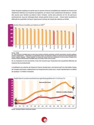 Cette situation explique en partie que le volume d’heures travaillées par habitant en France soit
  nettement inférieur à la moyenne européenne, en raison d’une conjonction de facteurs : entrée
  des jeunes plus tardive qu’ailleurs dans l’emploi, sortie plus précoce en fin de parcours
  professionnel, taux de chômage élevé, temps partiel choisi ou subi… Il faut noter toutefois la
  difficulté de quantifier de façon rigoureuse le temps de travail des salariés au forfait.



       Nombre d'heures travaillées par habitant en 2009(a)
                                   p
1000
         850        811            804           797         797         771      770           768
800                                                                                                             731       720         696          690        684          683
                                                                                                                                                                                      638         616
600

400

200

  0
         Japon

                        Portugal

                                    Etats-Unis

                                                  Autriche

                                                              Danemark

                                                                          Suède

                                                                                   Finlande

                                                                                                 Royaume-Uni

                                                                                                                 Italie

                                                                                                                           Pays-Bas




                                                                                                                                                    Espagne

                                                                                                                                                               Allemagne

                                                                                                                                                                            Irlande

                                                                                                                                                                                       Belgique

                                                                                                                                                                                                   France
                                                                                                                                       Zone Euro
  Source : OCDE
  (a) : Total d’heures travaillées dans un pays tous secteurs/activités confondus (activité marchande, fonction publique,
  salariés, indépendants...) rapportées à sa population totale. Cet indicateur indique le volume de travail disponible pour
  nourrir, soigner, éduquer... chaque habitant. Le volume de travail total est la résultante à la fois du taux d’emploi et du
  nombre d’heures effectivement travaillées dans une année et dans une vie active.

  Or, la croissance d’une économie n’est rien d’autre que l’évolution de la quantité effective de
  travail et de la productivité.


  L’insuffisance du volume de travail en France résulte pour une bonne part du trop faible niveau
  de l’emploi marchand, relativement à la moyenne de la zone euro, l’écart représentant un déficit
  de quelque 1,6 million d’emplois.



       Emploi dans le secteur marchand non agricole/population de 15 à 64 ans (%)
  50
                                                                                         Zone euro hors France
  49
  48                                                                                                                                                                                                 47
  47
                                                                                                45,5
  46
                                                                                                                                                   Déficit de 1,6 million d’emplois
  45
  44                                                                                          43,2                                                                                                     42,9
  43     41,8
  42                                                                                                                                               France
  41             40,6

  40
         1995       1996           1997          1998        1999        2000     2001          2002            2003      2004        2005         2006       2007         2008       2009        2010

  Source : Eurostat (thème «marché du travail»)




                                                                                                               35
 