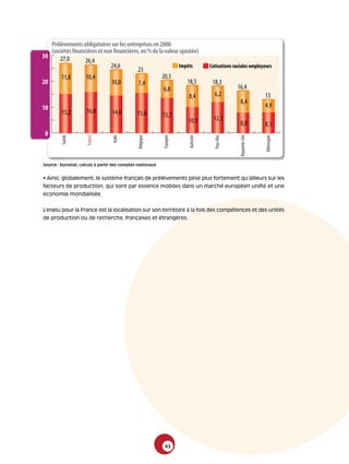 Prélèvements obligatoires sur les entreprises en 2008
   (sociétés financières et non financières, en % de la valeur ajoutée)
30     27,0        26,4
                              24,6                            Impôts             Cotisations sociales employeurs
                                           23
        11,8       10,4                               20,5
20                             10,0        7,4                    18,5            18,3
                                                       6,8                                    16,4
                                                                   8,4             6,2                        13
                                                                                                8,4
10                                                                                                            4,9
         15,2        16,0         14,6         15,6         13,7
                                                                      10,1         12,1
                                                                                                8,0           8,1
 0
         Suède



                      France




                                   Italie




                                                Belgique




                                                            Espagne




                                                                      Autriche




                                                                                   Pays-Bas




                                                                                                Royaume-Uni




                                                                                                              Allemagne
Source : Eurostat, calculs à partir des comptes nationaux


• Ainsi, globalement, le système français de prélèvements pèse plus fortement qu’ailleurs sur les
facteurs de production, qui sont par essence mobiles dans un marché européen unifié et une
économie mondialisée.


L’enjeu pour la France est la localisation sur son territoire à la fois des compétences et des unités
de production ou de recherche, françaises et étrangères.




                                                             43
 