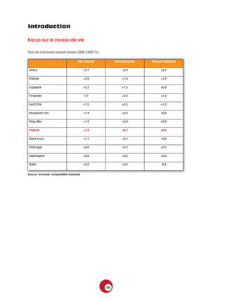 Introduction

Focus sur le niveau de vie

Taux­de­croissance­annuel­moyen­2000-2009­(%)

                                       PIB volume        Démographie   PIB par habitant

 Grèce                                      +3,1            +0,4             +2,7

 Irlande                                    +2,9            +1,8             +1,0

 Espagne                                    +2,3            +1,5             +0,8

 Finlande                                   1,7             +0,3             +1,4

 Autriche                                   +1,5            +0,5             +1,0

 Royaume-Uni                                +1,4            +0,5             +0,9

 Pays-Bas                                   +1,3            +0,4             +0,9

 France                                     +1,2            +0,7             +0,5

 Zone euro                                  +1,1            +0,5             +0,6

 Portugal                                   +0,6            +0,5             +0,1

 Allemagne                                  +0,6            +0,0             +0,6

 Italie                                     +0,2            +0,6             -0,4


Source : Eurostat, comptabilité nationale




                                                    59
 