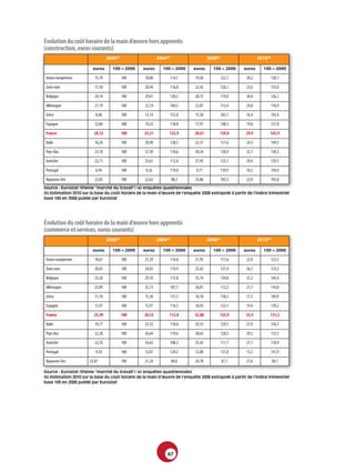 évolution­du­coût­horaire­de­la­main­d’œuvre­hors­apprentis
(construction,­euros­courants)
                                  2000(a)                   2004(a)                   2008(a)                   2010(b)

                         euros       100 = 2000    euros       100 = 2000     euros      100 = 2000     euros      100 = 2000
 Union européenne         15,78             100     18,00             114,1   19,36             122,7    20,2             128,1
 Zone euro                17,50             100     20,44             116,8   22,42             128,1    23,6             135,0
 Belgique                 24,14             100     29,01             120,2   28,72             119,0    30,4             126,1
 Allemagne                21,19             100     22,14             104,5   23,87             112,6    24,8             116,9
 Grèce                    8,48              100     13,14             155,0   15,58             183,7    16,4             193,4
 Espagne                  12,06             100     14,23             118,0   17,91             148,5    19,0             157,8
 France                   20,52             100     25,21         122,9       28,61         139,4       29,9          145,9
 Italie                   16,26             100     20,90             128,5   22,37             137,6    24,3             149,5
 Pays-Bas                 23,18             100     27,50             118,6   30,34             130,9    32,1             138,5
 Autriche                 22,71             100     25,61             112,8   27,95             123,1    29,4             129,5
 Portugal                 6,94              100     8,26              119,0    9,71             139,9    10,5             150,9
 Royaume-Uni              23,05             100     22,63             98,2    23,86             103,5    23,9             103,8
Source : Eurostat (thème “marché du travail”) (a) enquêtes quadriennales
(b) Estimation 2010 sur la base du coût horaire de la main d’œuvre de l’enquête 2008 extrapolé à partir de l’indice trimestriel
base 100 en 2008 publié par Eurostat




évolution­du­coût­horaire­de­la­main­d’œuvre­hors­apprentis
(commerce­et­services,­euros­courants)
                                  2000(a)                   2004(a)                   2008(a)                   2010(b)

                         euros       100 = 2000    euros       100 = 2000     euros      100 = 2000     euros      100 = 2000
 Union européenne         18,67             100     21,29             114,0   21,95             117,6    22,9             122,5
 Zone euro                20,03             100     24,02             119,9   25,62             127,9    26,7             133,2
 Belgique                 25,56             100     29,10             113,8   35,74             139,8    37,2             145,4
 Allemagne                23,89             100     25,73             107,7   26,81             112,2    27,7             116,0
 Grèce                    11,70             100     15,38             131,5   16,18             138,3    17,5             149,9
 Espagne                  13,97             100     15,97             114,3   18,45             132,1    19,4             139,2
 France                   25,49             100     28,55         112,0       32,08         125,9       33,4          131,2
 Italie                   19,77             100     23,32             118,0   25,53             129,1    27,0             136,7
 Pays-Bas                 22,28             100     26,64             119,6   28,63             128,5    29,5             132,5
 Autriche                 22,76             100     24,65             108,3   25,43             111,7    27,1             118,9
 Portugal                 9,34              100     12,07             129,2   12,80             137,0    13,3             141,9
 Royaume-Uni           23,87                100     21,24             89,0    20,78             87,1     21,6             90,7

Source : Eurostat (thème “marché du travail”) (a) enquêtes quadriennales
(b) Estimation 2010 sur la base du coût horaire de la main d’œuvre de l’enquête 2008 extrapolé à partir de l’indice trimestriel
base 100 en 2008 publié par Eurostat




                                                                 67
 
