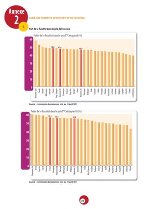2
                                                                                                                                                                                                                                                                                                                                                                                                                                         Annexe
                                                                                                                                                                                                                                                                                                                                                                              1.




                                                                       0
                                                                             10
                                                                                  20
                                                                                       30
                                                                                            40
                                                                                                 50
                                                                                                         60
                                                                                                                                                                                                                                            0
                                                                                                                                                                                                                                                10
                                                                                                                                                                                                                                                     20
                                                                                                                                                                                                                                                          30
                                                                                                                                                                                                                                                               40
                                                                                                                                                                                                                                                                     50
                                                                                                                                                                                                                                                                              60
                                                             Royaume-Uni
                                                                   Grèce                                                                                                                                                        Royaume-Uni
                                                                Pays-Bas                                                                                                                                                              Suède
                                                                   Suède                                                                                                                                                             Irlande
                                                                 Finlande                                                                                                                                                         Allemagne
                                                                  France                                                                                                                                                            Autriche




                                                                                                        56,1
                                                                                                                                                                                                                                     France
                                                                                                                                                                                                                                                                       48,2

                                                                Slovaquie
                                                              Moyenne UE                                                                                                                                                        Rép. Tchèque




                                                                                                      55,3
                                                                                                                                                                                                                                 Moyenne UE
                                                                                                                                                                                                                                                                      47,6




                                                                 Portugal
                                                               Allemagne                                                                                                                                                          Danemark
                                                                  Irlande                                                                                                                                                            Estonie
                                                                                                                                                                                                                                                                                                                                          Part­de­la­fiscalité­dans­le­prix­de­l’essence




                                                                Belgique                                                                                                                                                           Pays-Bas
                                                              Moyenne ZE                                                                                                                                                            Hongrie




                                                                                                      54,8




     Source : Commission Européenne, prix au 18 avril 2011
                                                                                                                                                                        Source : Commission Européenne, prix au 18 avril 2011
                                                                 Autriche                                                                                                                                                             Grèce




                                                                                                               Poids de la fiscalité dans le prix TTC du super 95 (%)
                                                                                                                                                                                                                                                                                   Poids de la fiscalité dans le prix TTC du gasoil (%)




                                                                                                                                                                                                                                 Moyenne ZE
                                                                                                                                                                                                                                                                    46,4




                                                               Danemark




70
                                                                                                                                                                                                                                                                                                                                                                                           Coût des matières premières et de l’énergie




                                                                    Italie                                                                                                                                                         Slovaquie
                                                             Rép. Tchèque                                                                                                                                                          Belgique
                                                                 Hongrie                                                                                                                                                               Italie
                                                                 Pologne                                                                                                                                                            Finlande
                                                                  Estonie                                                                                                                                                             Malte
                                                                 Slovénie                                                                                                                                                           Portugal
                                                                   Malte                                                                                                                                                            Pologne
                                                                 Lituanie                                                                                                                                                         Roumanie
                                                               Roumanie                                                                                                                                                             Lettonie
                                                                 Bulgarie                                                                                                                                                           Slovénie
                                                                 Espagne                                                                                                                                                            Bulgarie
                                                             Luxembourg                                                                                                                                                             Espagne
                                                                 Lettonie                                                                                                                                                           Lituanie
                                                                  Chypre                                                                                                                                                             Chypre
                                                                                                                                                                                                                                Luxembourg
 