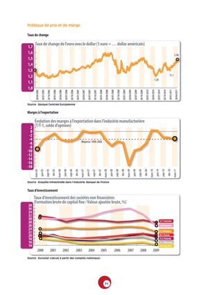 Politique de prix et de marge

Taux­de­change

      Taux de change de l'euro avec le dollar (1 euro = … dollar américain)
1,7
1,6
1,5
1,4
1,3
1,2                                                                                                                                                                                                                                                                                                                                                                              13,1
                                                                                                                                                                                                                                                                                                                                          1,20
1,1
1,0
        28/04/2005

                       28/07/2005

                                      28/10/2005

                                                     28/01/2006

                                                                    28/04/2006

                                                                                   28/07/2006

                                                                                                   28/10/2006

                                                                                                                  28/01/2007

                                                                                                                                  28/04/2007

                                                                                                                                                  28/07/2007

                                                                                                                                                                  28/10/2007

                                                                                                                                                                                 28/01/2008

                                                                                                                                                                                                 28/04/2008

                                                                                                                                                                                                                 28/07/2008

                                                                                                                                                                                                                                  28/10/2008

                                                                                                                                                                                                                                                  28/01/2009

                                                                                                                                                                                                                                                                  28/04/2009

                                                                                                                                                                                                                                                                                  28/07/2009

                                                                                                                                                                                                                                                                                                  28/10/2009

                                                                                                                                                                                                                                                                                                                  28/01/2010

                                                                                                                                                                                                                                                                                                                                  28/04/2010

                                                                                                                                                                                                                                                                                                                                                  28/07/2010

                                                                                                                                                                                                                                                                                                                                                                  28/10/2010

                                                                                                                                                                                                                                                                                                                                                                                  28/01/2011

                                                                                                                                                                                                                                                                                                                                                                                                  28/04/2011
Source : Banque Centrale Européenne


Marges­à­l‘exportation

    Évolution des marges à l'exportation dans l'industrie manufacturière
  2 (T/T-1, solde d'opinion)
  0
 -2
 -4                                                                                                                            Moye 1 2008
                                                                                                                               Moyenne 1998-2
                                                                                                                                  enne 1998-2008
 -6
 -8
-10
-12
-14
-16
-18
      mars-05
                     juin-05
                                    sept-05
                                                   déc-05
                                                                  mars-06
                                                                                 juin-06
                                                                                                sept-06
                                                                                                                déc-06
                                                                                                                               mars-07
                                                                                                                                               juin-07
                                                                                                                                                               sept-07
                                                                                                                                                                               déc-07
                                                                                                                                                                                              mars-08
                                                                                                                                                                                                              juin-08
                                                                                                                                                                                                                               sept-08
                                                                                                                                                                                                                                               déc-08
                                                                                                                                                                                                                                                               mars-09
                                                                                                                                                                                                                                                                               juin-09
                                                                                                                                                                                                                                                                                               sept-09
                                                                                                                                                                                                                                                                                                               déc-09
                                                                                                                                                                                                                                                                                                                               mars-10
                                                                                                                                                                                                                                                                                                                                               juin-10
                                                                                                                                                                                                                                                                                                                                                               sept-10
                                                                                                                                                                                                                                                                                                                                                                               déc-10
                                                                                                                                                                                                                                                                                                                                                                                               mars-11

Source : Enquête trimestrielle dans l’industrie, Banque de France


Taux­d’investissement
      Taux d'investissement des sociétés non financières
      (Formation brute de capital fixe / Valeur ajoutée brute, %)
38
36
34
32
30                                                                                                                                                                                                                                                                                                                                                       27,7 Autriche
28
26                                                                                                                                                                                                                                                                                                                                                       26,0 Espagne
24                                                                                                                                                                                                                                                                                                                                                       22,4 Belgique
22
20                                                                                                                                                                                                                                                                                                                                                       20,1 France
18                                                                                                                                                                                                                                                                                                                                                       19,2 Finlande
16                                                                                                                                                                                                                                                                                                                                                       17,1 Allemagne
14                                                                                                                                                                                                                                                                                                                                                       14,6 Pays-Bas
            2000                              2001                               2002                           2003                              2004                             2005                                       2006                             2007                              2008                                2009
Source : Eurostat (calculs à partir des comptes nationaux)




                                                                                                                                                                                               71
 