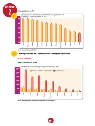 Annexe
  2   2.
            Usage­opérationnel­des­TIC

                  % entreprises de + 10 salariés (hors secteur financier) ayant un site web
                  ou une page d'accueil sur internet en 2010
             90         89                88                   87
                                                                                84
                                                                                                   81                       80
             80                                                                                                                                 78                78
                                                                                                                                                                                         76

             70                                                                                                                                                                                                    68

                                                                                                                                                                                                                                62                    61
             60                                                                                                                                                                                                                                                           58


             50

             40
                        Suède


                                          Danemark


                                                               Finlande


                                                                                Allemagne


                                                                                                   Pays-Bas


                                                                                                                            Autriche


                                                                                                                                                 Belgique


                                                                                                                                                                  Norvège


                                                                                                                                                                                             Royaume-Uni


                                                                                                                                                                                                                     Irlande


                                                                                                                                                                                                                                Espagne


                                                                                                                                                                                                                                                      Italie


                                                                                                                                                                                                                                                                          France
            Source : Eurostat, Enquête TIC 2010


      2.    La compétitivité de « l’écosystème » français en Europe


            Le tissu productif

            Nombre­d’entreprises­par­secteur

                  Répartition du nombre d'entreprises par secteur (milliers, 2007)
           3000                    2773
                                                                 Industrie manufacturière                                     Construction                        Services et commerce
           2500
                                                                                            2028
           2000                                               1867


           1500                                                                                                           1391
                                                                                                                                                           1280

           1000
                        616                                                                                                                                                            648
                  511                                435                        456
           500                              261
                                                                                                                                                                                                                         407
                                                                          217                      202 221                                   240                                                                                                230
                                                                                                                                       149                        95 122                                                                                                   46
                                                                                                                                                                                                           47 86               29 27                       26 40
             0
                          Italie



                                                     France



                                                                                Espagne



                                                                                                              Allemagne



                                                                                                                                             Royaume-Uni



                                                                                                                                                                            Portugal



                                                                                                                                                                                                              Pays-Bas



                                                                                                                                                                                                                                     Autriche



                                                                                                                                                                                                                                                               Finlande




            Source : Eurostat (thème “statistiques structurelles des entreprises”)




                                                                                                                                         74
 