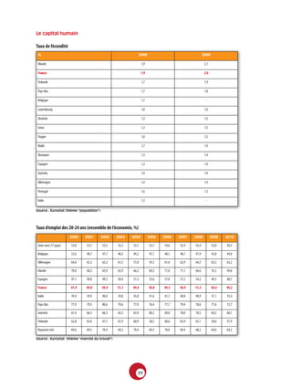 Le capital humain

Taux­de­fécondité
 %                                                            2000                               2009

 Irlande                                                       1,9                                2,1

 France                                                        1,9                                2,0

 Finlande                                                      1,7                                1,9

 Pays-Bas                                                      1,7                                1,8

 Belgique                                                      1,7                                 -

 Luxembourg                                                    1,8                                1,6

 Slovénie                                                      1,3                                1,5

 Grèce                                                         1,3                                1,5

 Chypre                                                        1,6                                1,5

 Malte                                                         1,7                                1,4

 Slovaquie                                                     1,3                                1,4

 Espagne                                                       1,2                                1,4

 Autriche                                                      1,4                                1,4

 Allemagne                                                     1,4                                1,4

 Portugal                                                      1,6                                1,3

 Italie                                                        1,3                                 -

Source : Eurostat (thème “population”)




Taux­d’emploi­des­20-24­ans­(ensemble­de­l’économie,­%)
                       2000   2001       2002   2003   2004          2005   2006   2007   2008          2009   2010

 Zone euro (17 pays)   53,0   53,7       53,5   53,3   53,1          53,7   54,6   55,4   55,4          52,0   50,3

 Belgique              52,6   48,7       47,7   46,5   49,2          47,7   48,5   48,7   47,9          43,8   44,0

 Allemagne             64,8   65,2       63,2   61,5   57,8          59,3   61,0   62,9   64,5          63,2   63,2

 Irlande               70,0   68,2       65,9   65,9   66,2          69,2   71,0   71,1   66,6          55,3   49,8

 Espagne               47,1   49,0       49,2   50,4   51,3          55,6   57,8   57,2   54,2          44,3   40,7

 France                47,9   49,0       49,4   51,1   49,4          50,0   49,5   50,9   51,5          50,4   49,2

 Italie                39,4   39,9       40,0   39,8   43,8          41,6   41,7   40,8   40,9          37,1   35,4

 Pays-Bas              77,9   79,5       80,6   79,6   77,9          76,4   77,7   79,4   78,6          77,6   72,7

 Autriche              67,4   66,3       66,3   65,5   65,9          68,3   69,0   70,0   70,5          69,2   68,1

 Finlande              62,8   63,6       61,7   61,9   60,9          58,5   60,6   63,9   65,1          58,6   57,9

 Royaume-Uni           69,6   69,5       70,4   69,2   70,4          69,3   70,0   69,4   68,2          64,0   64,2

Source : Eurostat (thème “marché du travail”)




                                                          77
 