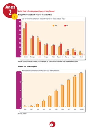 Annexe
  2   2.
           Le territoire, les infrastructures et les réseaux

           Transport­ferroviaire­dans­le­transport­de­marchandises

                  Part du transport ferroviaire dans le transport de marchandises (a) (%)
            40             37,4

            35                                                                                2000                        2008
                    30,6
            30

            25                          22,2
                                                20,6
            20                    19,2
                                                      15,9
            15                                                        12,8                                      13,4
                                                               11,6                  11 11,7
                                                                                                          9,8
            10
                                                                                                                                      7,2
                                                                                                                               5,4
              5                                                                                                          3,7                4,1    3,8
                                                                                                                                                         0,6
              0
                     Autriche     Allemagne      France            Belgique              Italie         Royaume-Uni      Pays-Bas     Espagne      Irlande


           Source : Eurostat (thème «transport») (a) Transport par chemin de fer, routes et voies navigables interieures



           Internet­haut­et­très­haut­débit­

                  Abonnements à Internet à haut et très haut débit (millions)
                                                                                                                                                    19,9
             20
                                                                                                                                        17,8

                                                                                                                               15,8
             15
                                                                                                                  12,7



             10                                                                                   9,5


                                                                              6,6

              5                                              3,6

                                               1,7
                     0,2          0,6
              0
                      2000        2001         2002          2003             2004                2005            2006         2007         2008   2009 (p)


           Source : ARCEP




                                                                                    80
 