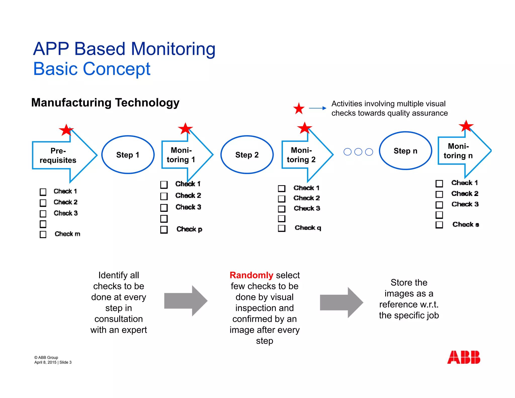 © ABB Group
April 8, 2015 | Slide 3
APP Based Monitoring
Basic Concept
Manufacturing Technology
Step 1
Pre-
requisites
Moni-
toring 1
Step 2
Moni-
toring 2
Step n
Moni-
toring n
Activities involving multiple visual
checks towards quality assurance
Identify all
checks to be
done at every
step in
consultation
with an expert
Randomly select
few checks to be
done by visual
inspection and
confirmed by an
image after every
step
Store the
images as a
reference w.r.t.
the specific job
 