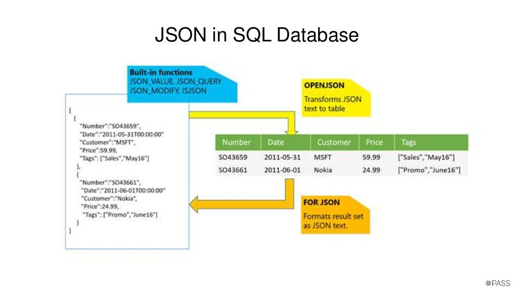 Value db. Json структура данных. Json в БД. Структура json запроса. Формат данных json.