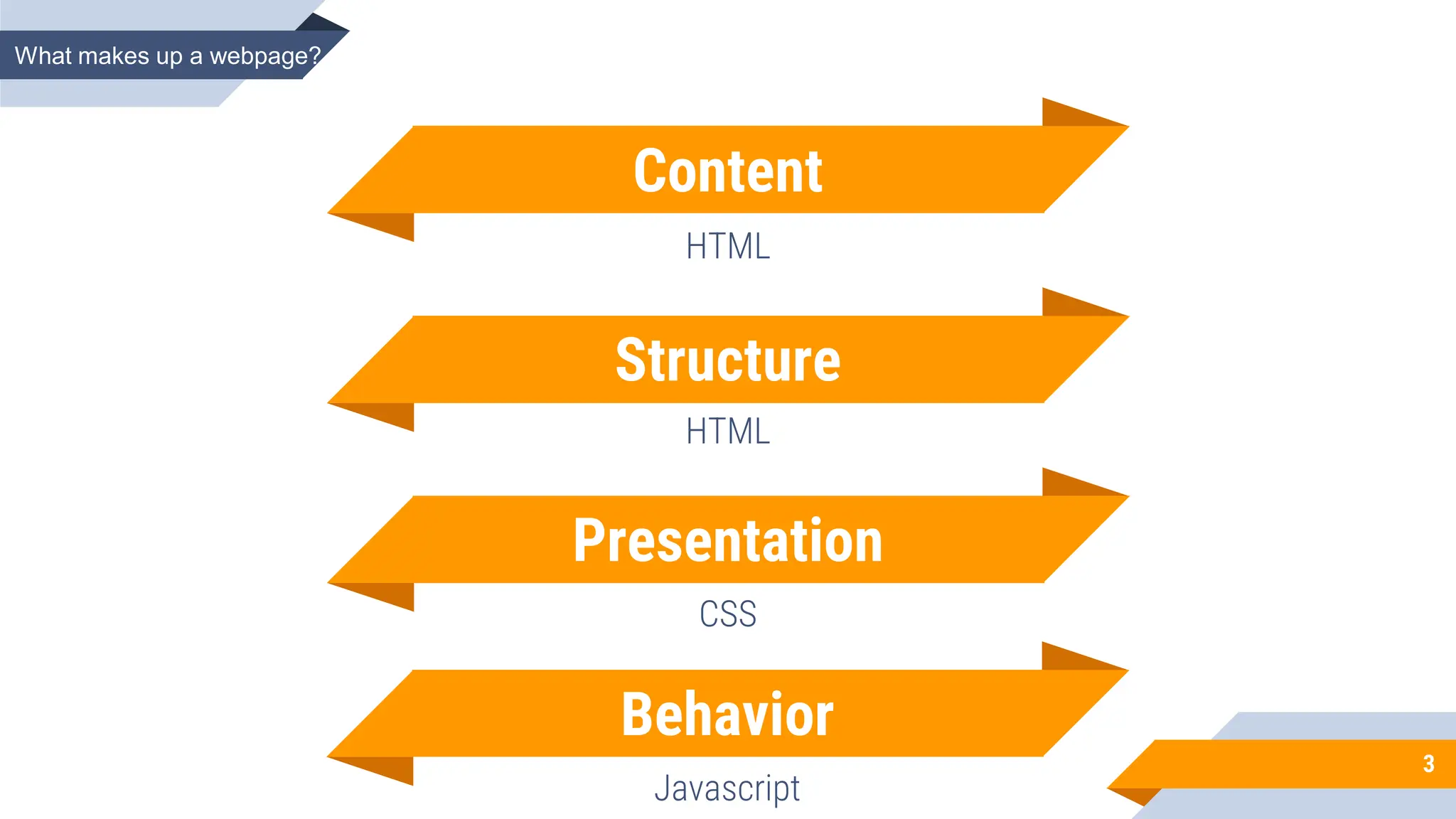 Content
HTML
Presentation
CSS
Structure
HTML
3
Behavior
Javascript
What makes up a webpage?
 