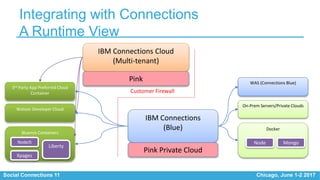 Social Connections 11 Chicago, June 1-2 2017
Watson Developer Cloud
IBM Connections Cloud
(Multi-tenant)
IBM Connections
(...
