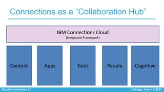 Social Connections 11 Chicago, June 1-2 2017
Connections as a “Collaboration Hub”
IBM Connections Cloud
(Integration Frame...