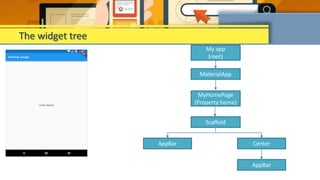 My app
(root)
MaterialApp
MyHomePage
(Property:home)
Scaffold
AppBar
The widget tree
Center
AppBar
 