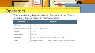 Operators
There aren’t any big surprises in Dart operators, There
aren’t any big surprises in Dart operators,
 