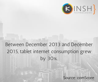 Between December 2013 and December
2015, tablet internet consumption grew
by 30%.
Source: comScore
 