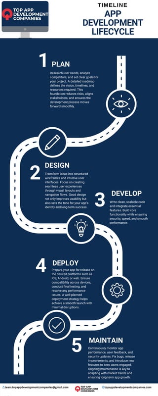 From Idea to Launch: The 5 Stages of App Development | PDF