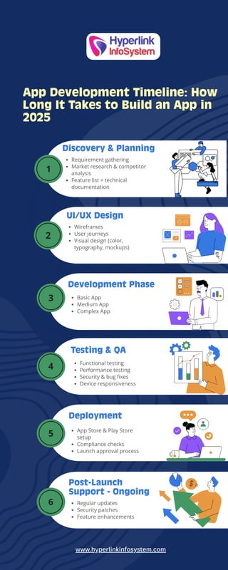App Development Timeline How Long It Takes to Build an App in 2025 | PDF