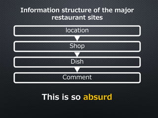 Information structure of the major
restaurant sites
location
Shop
Dish
Comment
This is so absurd
 