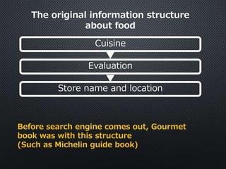 The original information structure
about food
Cuisine
Evaluation
Store name and location
Before search engine comes out, Gourmet
book was with this structure
(Such as Michelin guide book)
 
