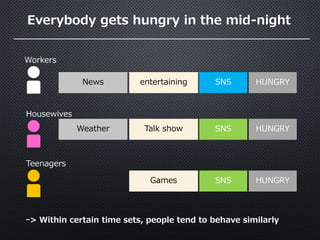 Everybody gets hungry in the mid-night
Workers
News entertaining SNS HUNGRY
Weather Talk show SNS HUNGRY
Games SNS HUNGRY
Housewives
Teenagers
ｰ> Within certain time sets, people tend to behave similarly
 