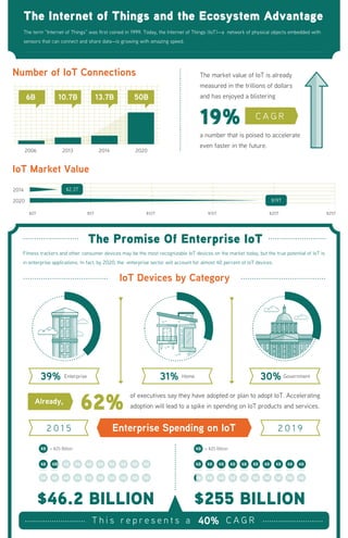 62%
$46.2 BILLION $255 BILLION
Number of IoT Connections
IoT Devices by Category
The Promise Of Enterprise IoT
IoT Market Value
2006
2014
2020
2013 2014 2020
Enterprise
2 0 1 5 2 0 1 9
Home Government39% 31% 30%
10.7B 13.7B 50B6B
The Internet of Things and the Ecosystem Advantage
The term “Internet of Things” was first coined in 1999. Today, the Internet of Things (IoT)—a network of physical objects embedded with
sensors that can connect and share data—is growing with amazing speed.
$0T
= $25 Billion
$5T $10T $15T $20T $25T
$2.3T
$19T
Fitness trackers and other consumer devices may be the most recognizable IoT devices on the market today, but the true potential of IoT is
in enterprise applications. In fact, by 2020, the enterprise sector will account for almost 40 percent of IoT devices.
of executives say they have adopted or plan to adopt IoT. Accelerating
adoption will lead to a spike in spending on IoT products and services.
Already,
Enterprise Spending on IoT
= $25 Billion
19%
The market value of IoT is already
measured in the trillions of dollars
and has enjoyed a blistering
a number that is poised to accelerate
even faster in the future.
C A G R
40% C A G RT h i s r e p r e s e n t s a
 