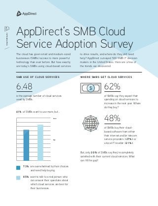 AppDirect’s SMB Cloud
Service Adoption Survey
The cloud has given small and medium-sized
businesses (SMBs) access to more powerful
technology than ever before. But how exactly
are today’s SMBs using cloud-based services
to drive results, and where do they still need
help? AppDirect surveyed 500 SMB IT decision
makers in the United States. Here are a few of
the trends we discovered.
INFOGRAPHIC
73% are overwhelmed by their choices
and need help buying.
85% want to talk to a real person who
can answer their questions about
which cloud services are best for
their businesses.
61% of SMBs want to use more, but...
SMB USE OF CLOUD SERVICES WHERE SMBS GET CLOUD SERVICES
6.48
is the average number of cloud services
used by SMBs.
62%
of SMBs say they expect their
spending on cloud services to
increase in the next year. Where
do they buy?
48%
of SMBs buy their cloud-
based software from either
their internet and/or telecom
service providers (27%) or
a local IT reseller (21%).
But, only 20% of SMBs say they’re completely
satisfied with their current cloud services. What
can fill the gap?
100
50
 
