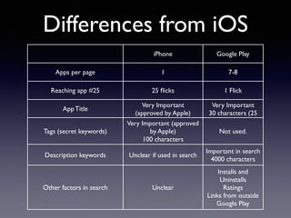 Differences from iOS 
iPhone Google Play 
Apps per page 1 7-8 
Reaching app #25 25 flicks 1 Flick 
App Title Very Important 
(approved by Apple) 
Very Important 
30 characters (25 
seen) 
Tags (secret keywords) 
Very Important (approved 
by Apple) 
100 characters 
Not used. 
Description keywords Unclear if used in search 
Important in search 
4000 characters 
Other factors in search Unclear 
Installs and 
Uninstalls 
Ratings 
Links from outside 
Google Play 
 