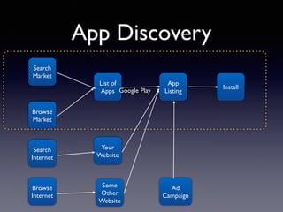 App Discovery 
Search 
Market 
Browse 
Market 
List of 
Apps 
App 
Listing 
Search 
Internet 
Your 
Website 
Browse 
Internet 
Google Play Install 
Some 
Other 
Website 
Ad 
Campaign 
 