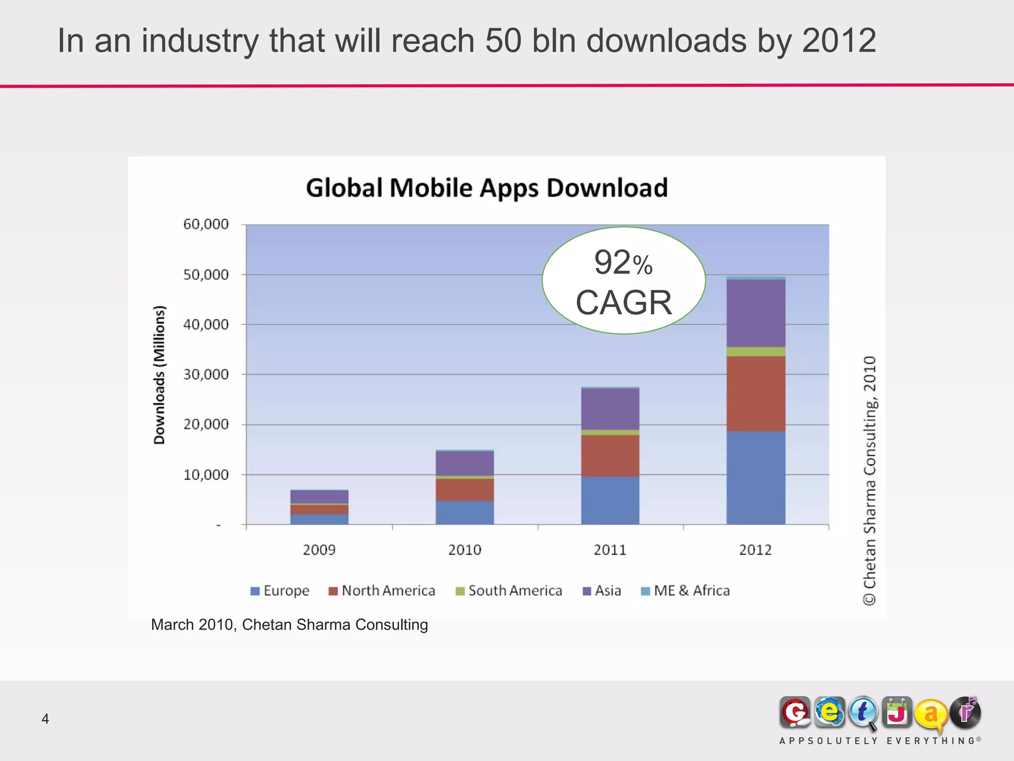 In an industry that will reach 50 bln downloads by 2012 92 % CAGR March 2010, Chetan Sharma Consulting 