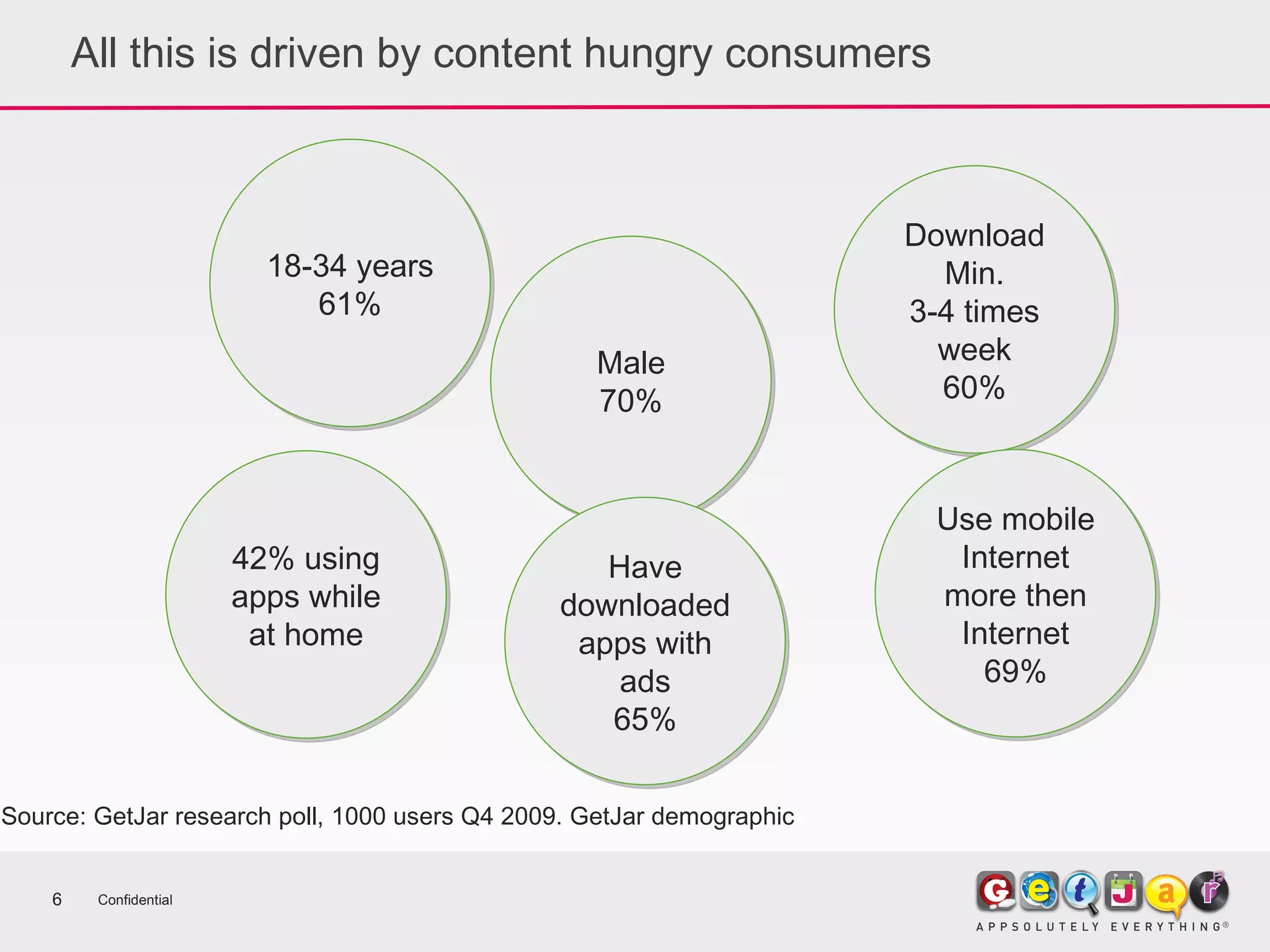All this is driven by content hungry consumers Confidential 18-34 years 61% Male 70% Download Min. 3-4 times week 60% Have downloaded apps with ads 65% Use mobile Internet more then Internet 69% Source: GetJar research poll, 1000 users Q4 2009. GetJar demographic 42% using apps while at home 