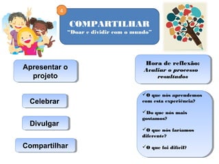 COMPARTILHAR
“Doar e dividir com o mundo”
4
Hora de reflexão:
Avaliar o processo
resultados
Hora de reflexão:
Avaliar o processo
resultados
DivulgarDivulgar
CelebrarCelebrar
Apresentar o
projeto
Apresentar o
projeto
O que nós aprendemos
com esta experiência?
Do que nós mais
gostamos?
O que nós faríamos
diferente?
O que foi difícil?
O que nós aprendemos
com esta experiência?
Do que nós mais
gostamos?
O que nós faríamos
diferente?
O que foi difícil?CompartilharCompartilhar
 