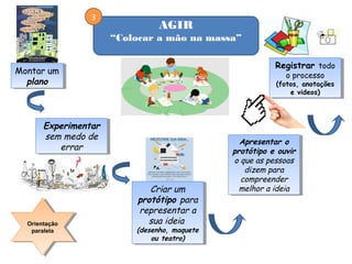 AGIR
“Colocar a mão na massa”
3
Montar um
plano
Montar um
plano
Experimentar
sem medo de
errar
Experimentar
sem medo de
errar
Criar um
protótipo para
representar a
sua ideia
(desenho, maquete
ou teatro)
Criar um
protótipo para
representar a
sua ideia
(desenho, maquete
ou teatro)
Apresentar o
protótipo e ouvir
o que as pessoas
dizem para
compreender
melhor a ideia
Apresentar o
protótipo e ouvir
o que as pessoas
dizem para
compreender
melhor a ideia
Registrar todo
o processo
(fotos, anotações
e videos)
Registrar todo
o processo
(fotos, anotações
e videos)
Orientação
paralela
Orientação
paralela
 
