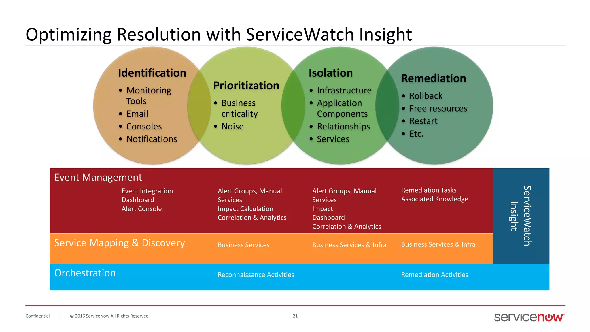 © 2016 ServiceNow All Rights Reserved 21Confidential
Optimizing Resolution with ServiceWatch Insight
Identification
• Monitoring
Tools
• Email
• Consoles
• Notifications
Prioritization
• Business
criticality
• Noise
Isolation
• Infrastructure
• Application
Components
• Relationships
• Services
Remediation
• Rollback
• Free resources
• Restart
• Etc.
Event Management
Service Mapping & Discovery
Orchestration
ServiceWatch
Insight
Event Integration
Dashboard
Alert Console
Alert Groups, Manual
Services
Impact Calculation
Correlation & Analytics
Reconnaissance Activities
Business Services
Alert Groups, Manual
Services
Impact
Dashboard
Correlation & Analytics
Remediation Activities
Business Services & Infra
Remediation Tasks
Associated Knowledge
Business Services & Infra
 