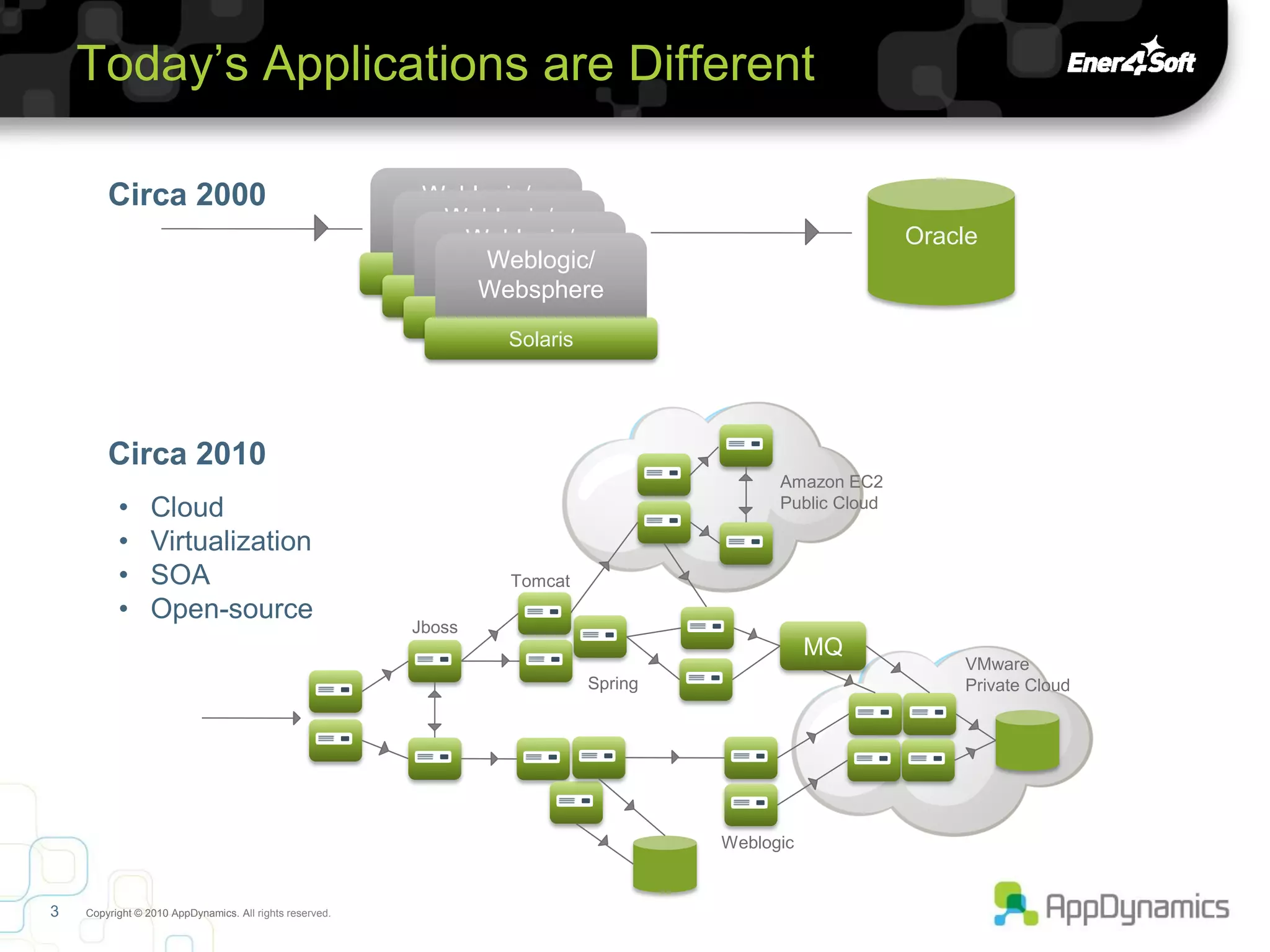 Today’s Applications are Different

        Circa 2000                                       Weblogic/
                                                           Weblogic/
                                                         Websphere
                                                             Weblogic/
                                                          Websphere                                        Oracle
                                                               Weblogic/
                                                            Websphere
                                                           Solaris
                                                              Websphere
                                                             Solaris
                                                                 Solaris
                                                                   Solaris




        Circa 2010
                                                                                            Amazon EC2
          •      Cloud                                                                      Public Cloud

          •      Virtualization
          •      SOA                                               Tomcat
          •      Open-source
                                                         Jboss
                                                                                                 MQ
                                                                                                               VMware
                                                                             Spring                            Private Cloud




                                                                                      Weblogic


3   Copyright © 2010 AppDynamics. All rights reserved.
 