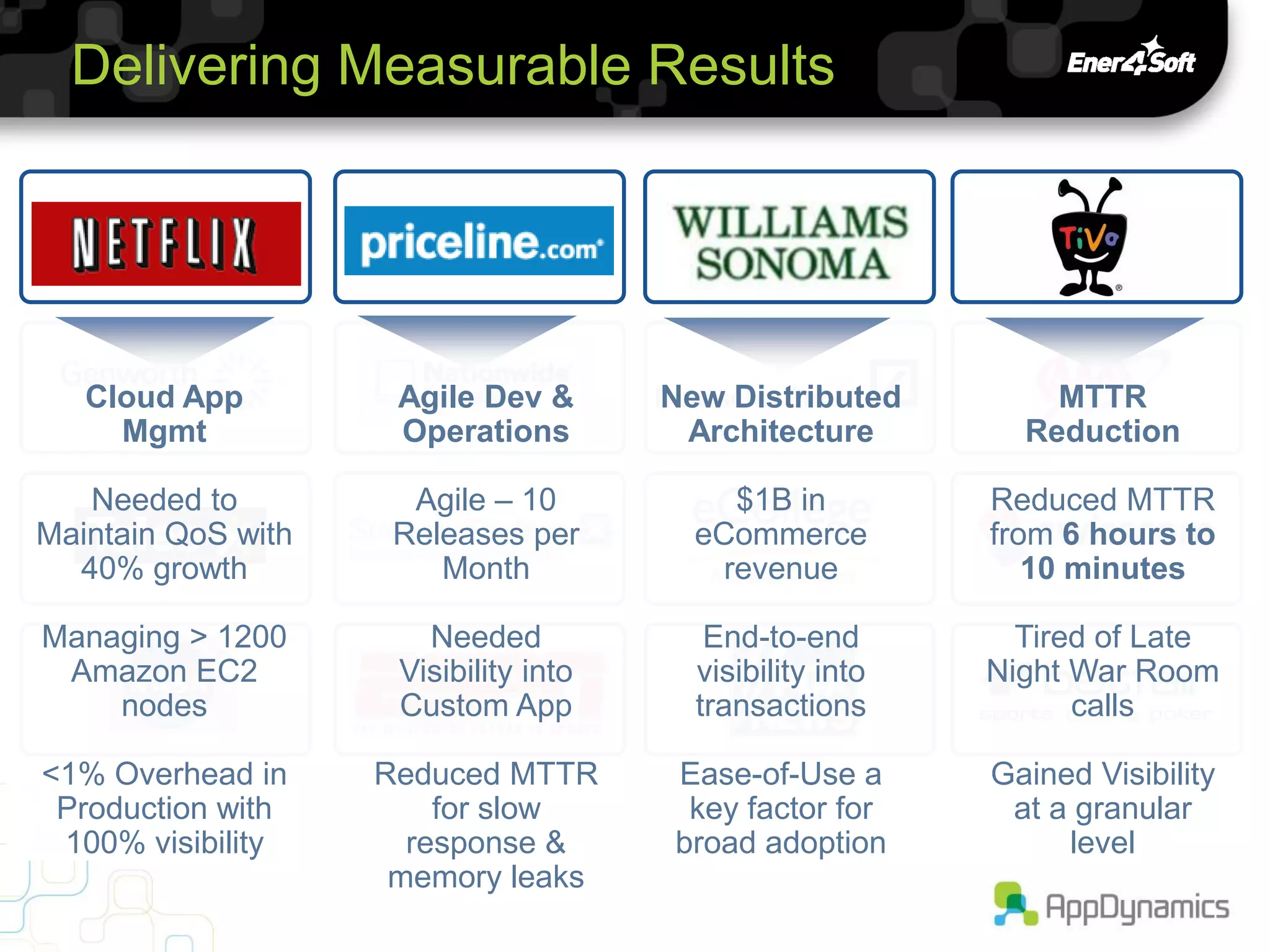 Delivering Measurable Results




   Cloud App         Agile Dev &       New Distributed         MTTR
     Mgmt            Operations         Architecture         Reduction

   Needed to          Agile – 10            $1B in         Reduced MTTR
Maintain QoS with    Releases per        eCommerce         from 6 hours to
  40% growth            Month              revenue            10 minutes

Managing > 1200        Needed             End-to-end         Tired of Late
 Amazon EC2          Visibility into     visibility into   Night War Room
    nodes            Custom App          transactions            calls

<1% Overhead in     Reduced MTTR       Ease-of-Use a       Gained Visibility
 Production with        for slow        key factor for      at a granular
 100% visibility      response &       broad adoption           level
                     memory leaks
 