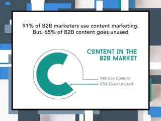 91% of B2B marketers use content marketing.
But, 65% of B2B content goes unused
 