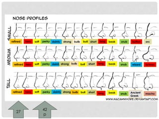 refined hero soft perky dainty strong bulb bull short long beak snub button orc 
refined 
refined 
hero 
hero 
soft 
soft 
perky 
perky 
dainty 
strong 
dainty 
strong 
bulb 
bulb 
bull 
bull 
short 
short 
long 
long 
beak 
beak 
snub 
wizard Schnoz 
snub Ancient 
Greek 
macho 
27 
42 
p 
 