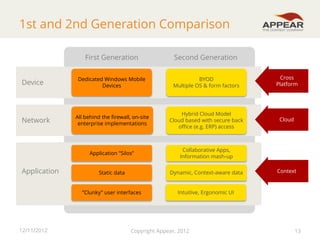 1st and 2nd Generation Comparison
First Generation

Application

12/11/2012

BYOD
Multiple OS & form factors

Cross
Platform

All behind the firewall, on-site
enterprise implementations

Hybrid Cloud Model
Cloud based with secure back
office (e.g. ERP) access

Cloud

Collaborative Apps,
Information mash-up

Static data

Dynamic, Context-aware data

”Clunky” user interfaces

Network

Dedicated Windows Mobile
Devices

Application ”Silos”

Device

Second Generation

Intuitive, Ergonomic UI

Copyright Appear, 2012

Context

13

 