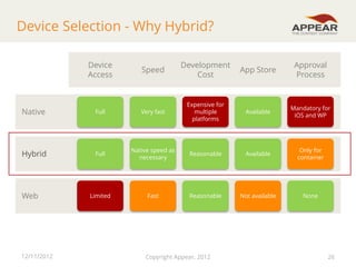 Device Selection - Why Hybrid?
Device
Access

Speed

Development
Cost

App Store

Approval
Process

Available

Mandatory for
iOS and WP

Native

Full

Very fast

Expensive for
multiple
platforms

Hybrid

Full

Native speed as
necessary

Reasonable

Available

Only for
container

Limited

Fast

Reasonable

Not available

None

Web

12/11/2012

Copyright Appear, 2012

26

 