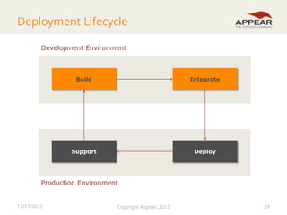 Deployment Lifecycle
Development Environment

Build

Integrate

Support

Deploy

Production Environment

12/11/2012

Copyright Appear, 2012

29

 