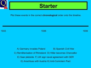 Starter Plot these events in the correct  chronological  order onto the timeline. A) Germany invades Poland B) Spanish Civil War C) Remiliterisation of Rhineland  D) Hitler becomes Chancellor E) Saar plebicite  F) UK sign naval agreement with GER G) Anschluss with Austria H) Anti-Comintern Pact 1933   1936 1939 